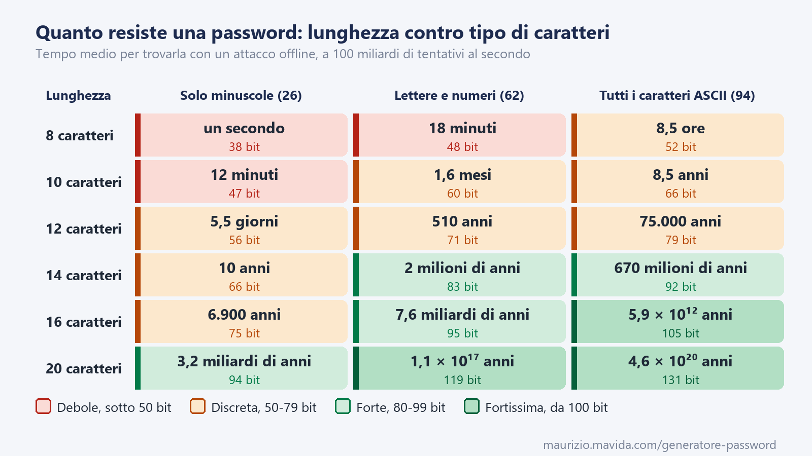 Tabella a colori con i tempi di attacco calcolati dal generatore password per lunghezze da 8 a 20 caratteri e tre tipi di caratteri