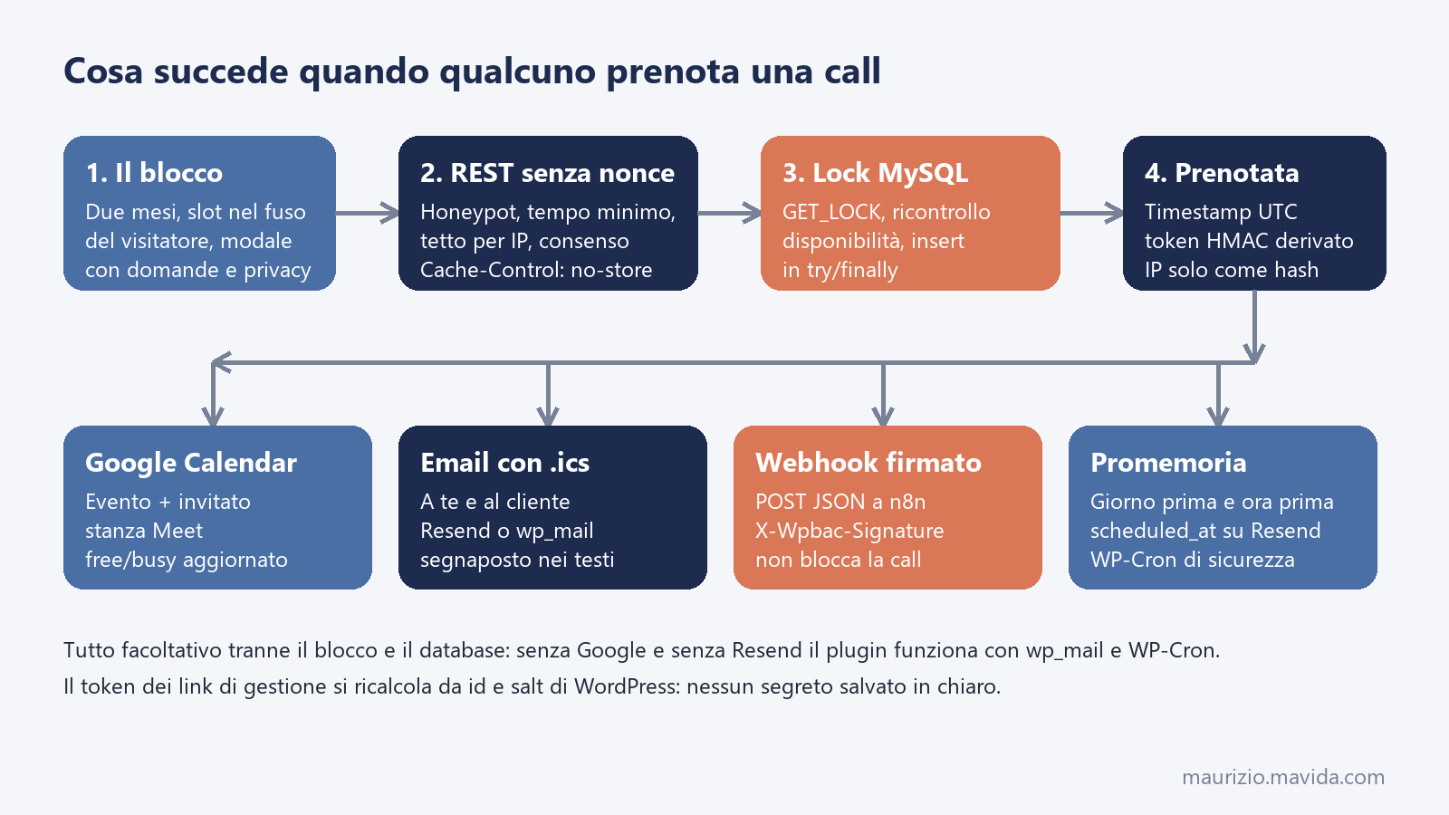 Schema del flusso di una prenotazione nel plugin prenotazioni WordPress: blocco, REST senza nonce, lock MySQL, Google Calendar, email con ics, webhook n8n e promemoria