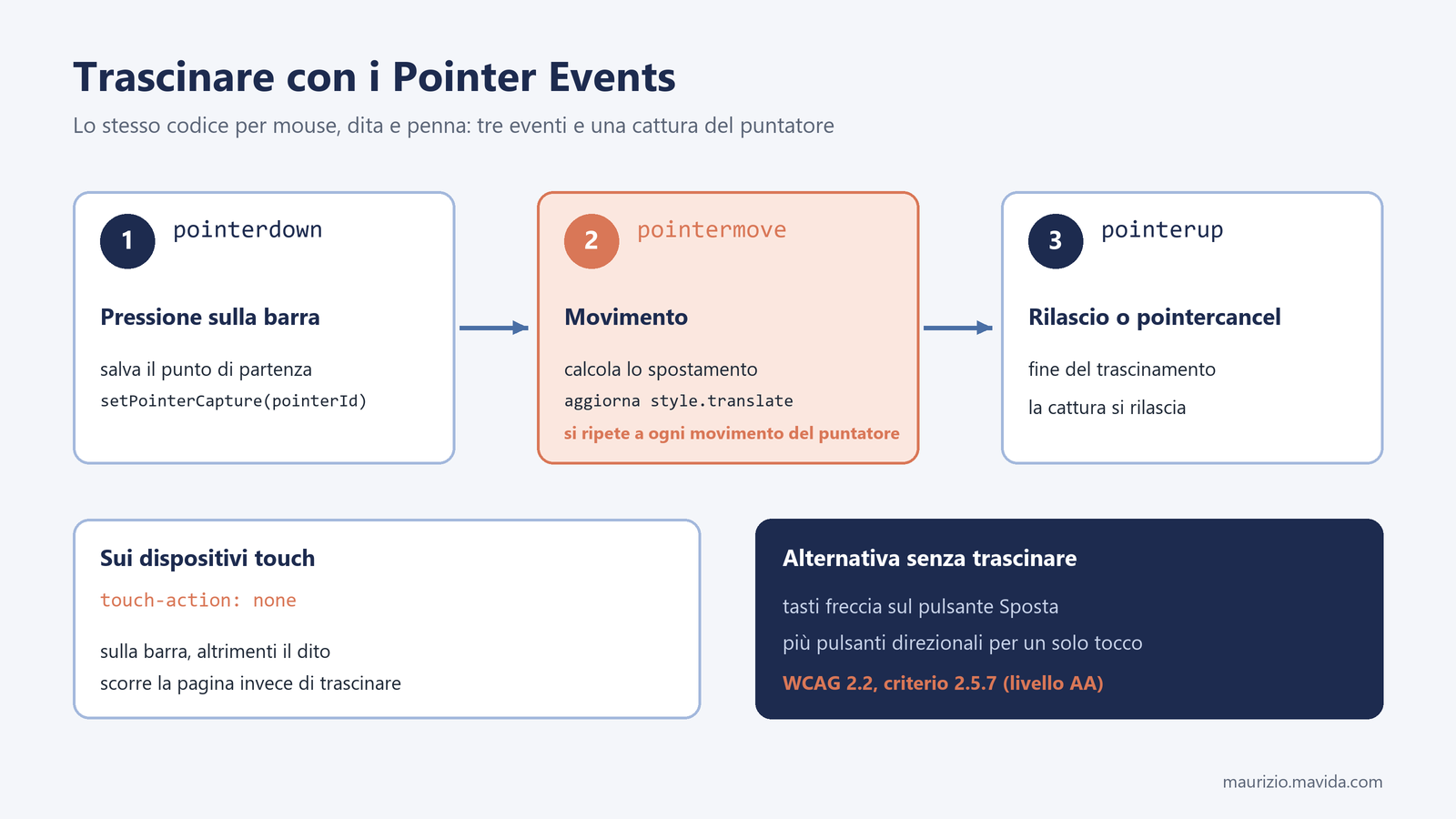 Popup draggabili in JavaScript: finestre modali con dialog e Pointer Events 1 Schema del trascinamento con pointerdown e setPointerCapture, pointermove e pointerup, con touch-action none e alternativa da tastiera secondo WCAG 2.5.7