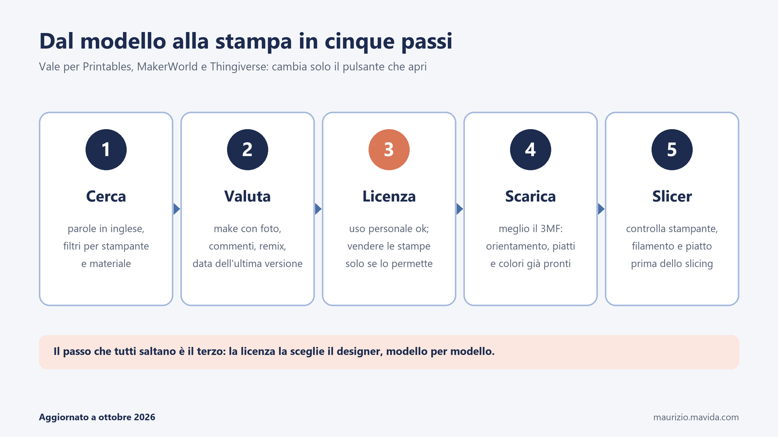 Printables: come scaricare modelli 3D gratis (e le alternative) 2 Come scaricare modelli 3D da Printables e dalle alternative in cinque passi: cerca, valuta, licenza, scarica, slicer