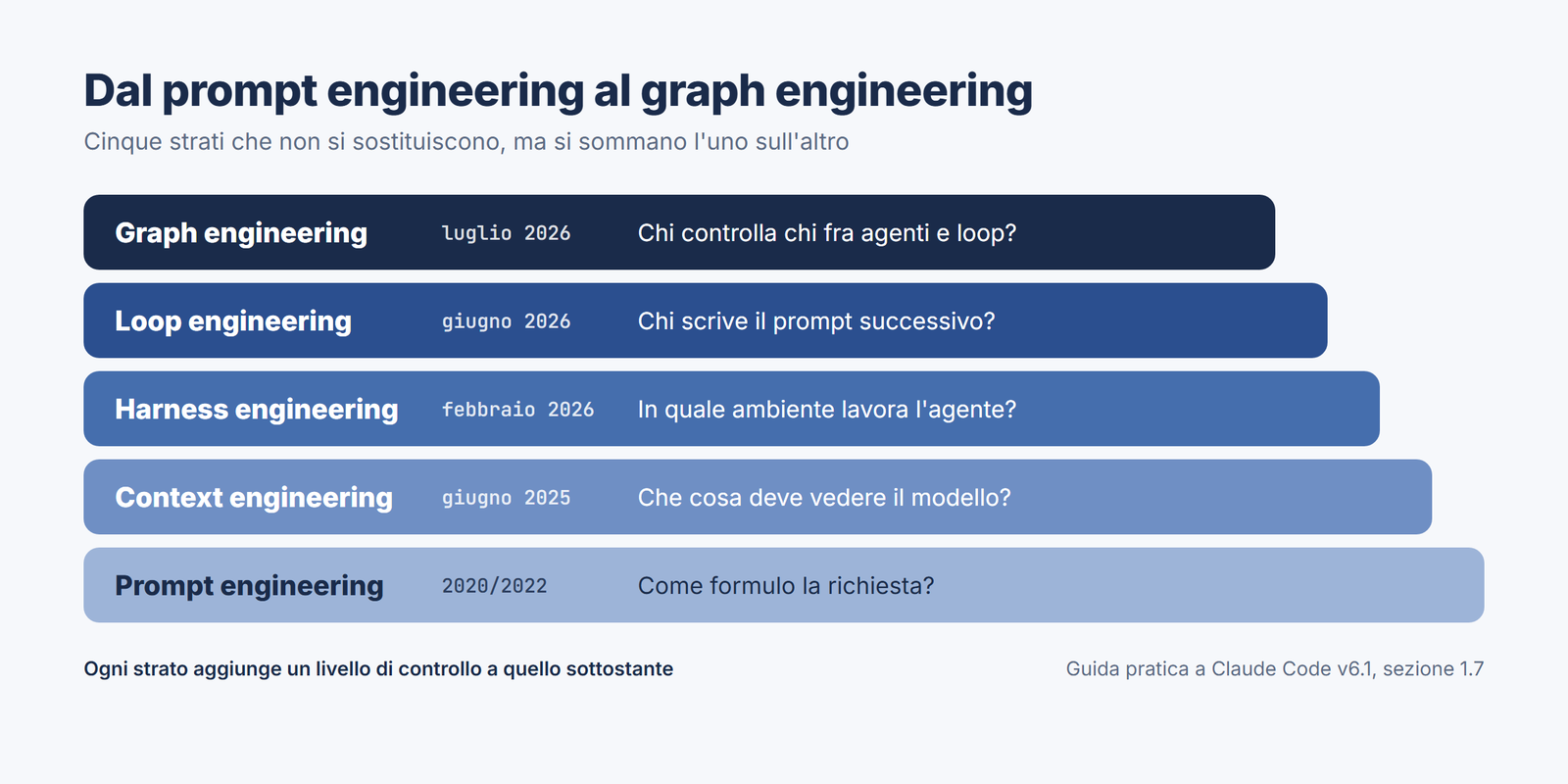 Guida a Claude Code in italiano v6.1 2 Infografica dal prompt engineering al graph engineering: prompt, context, harness, loop e graph engineering come strati che si sommano