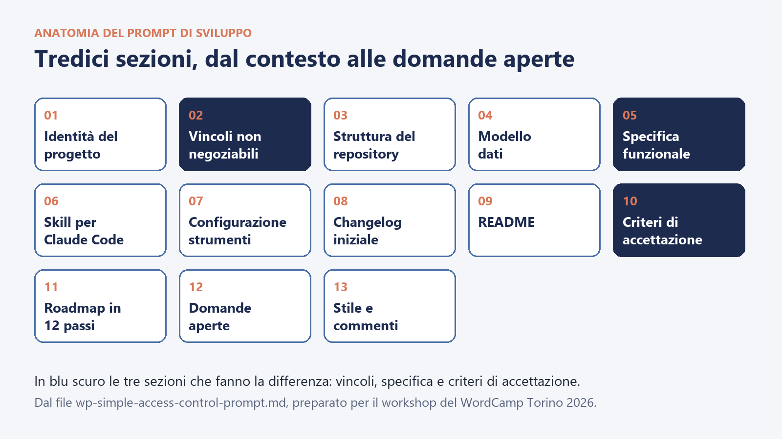 Anatomia del prompt di sviluppo del plugin per l'area riservata WordPress: tredici sezioni, con vincoli, specifica e criteri in evidenza