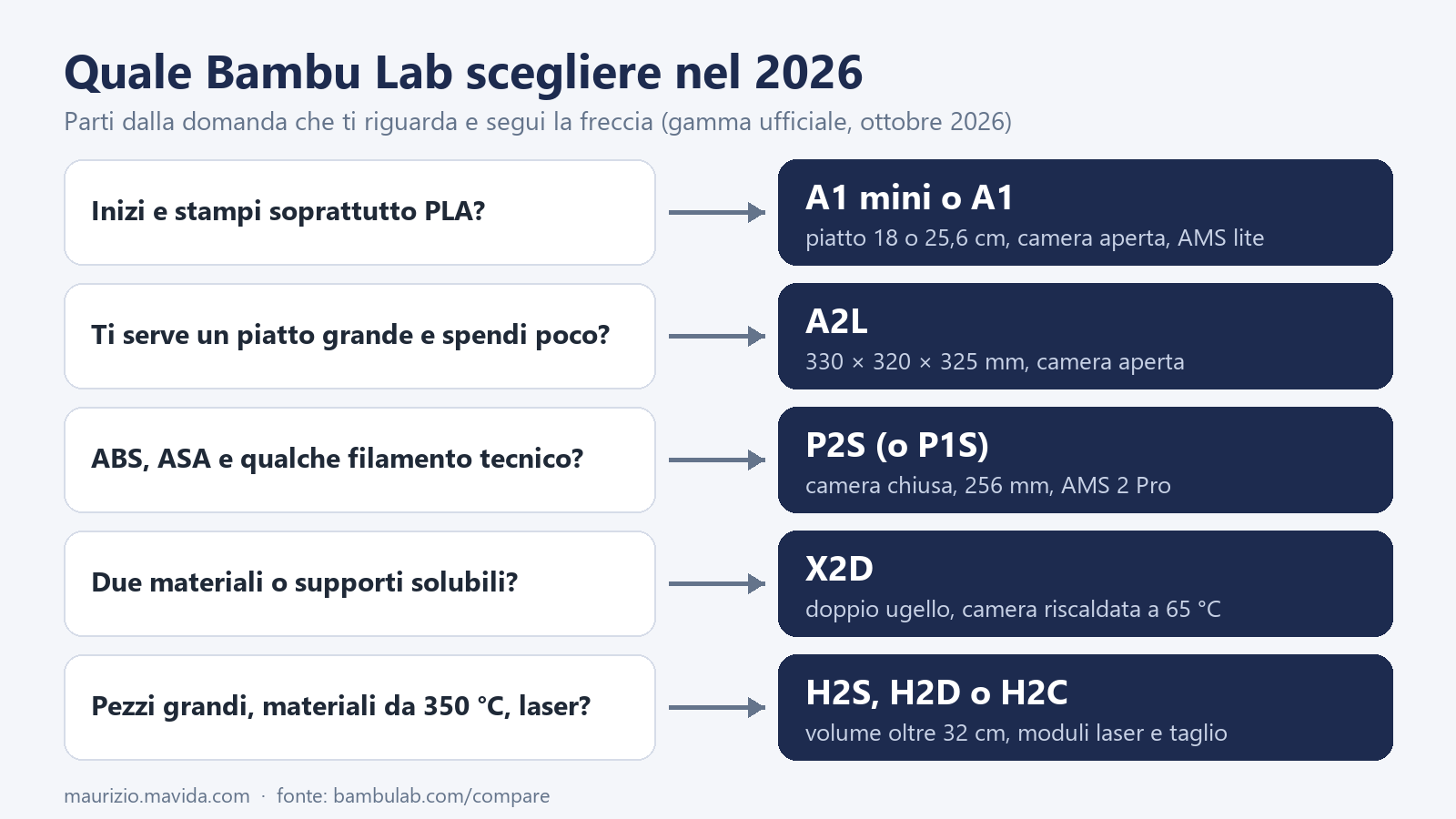 Differenze Bambu Lab nel 2026: quale scegliere e com'erano P1P, P1S e X1 1 Schema per scegliere una stampante Bambu Lab nel 2026: A1 mini e A1, A2L, P2S e P1S, X2D, serie H2