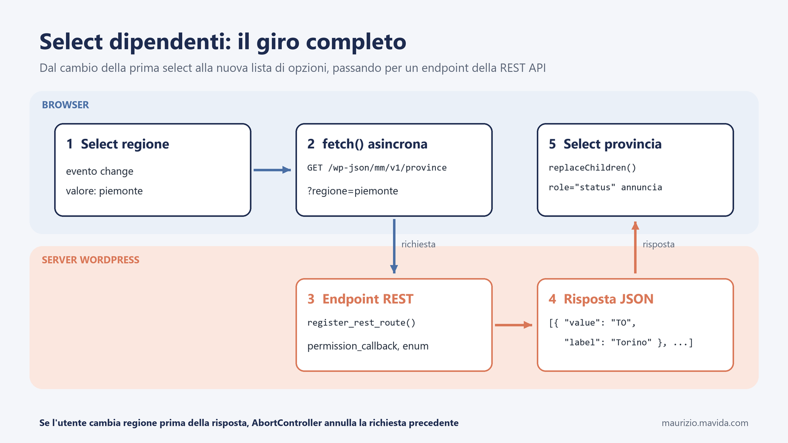 Schema del flusso: la select regione genera un evento change, fetch chiama l'endpoint REST di WordPress, che risponde in JSON e popola la select provincia