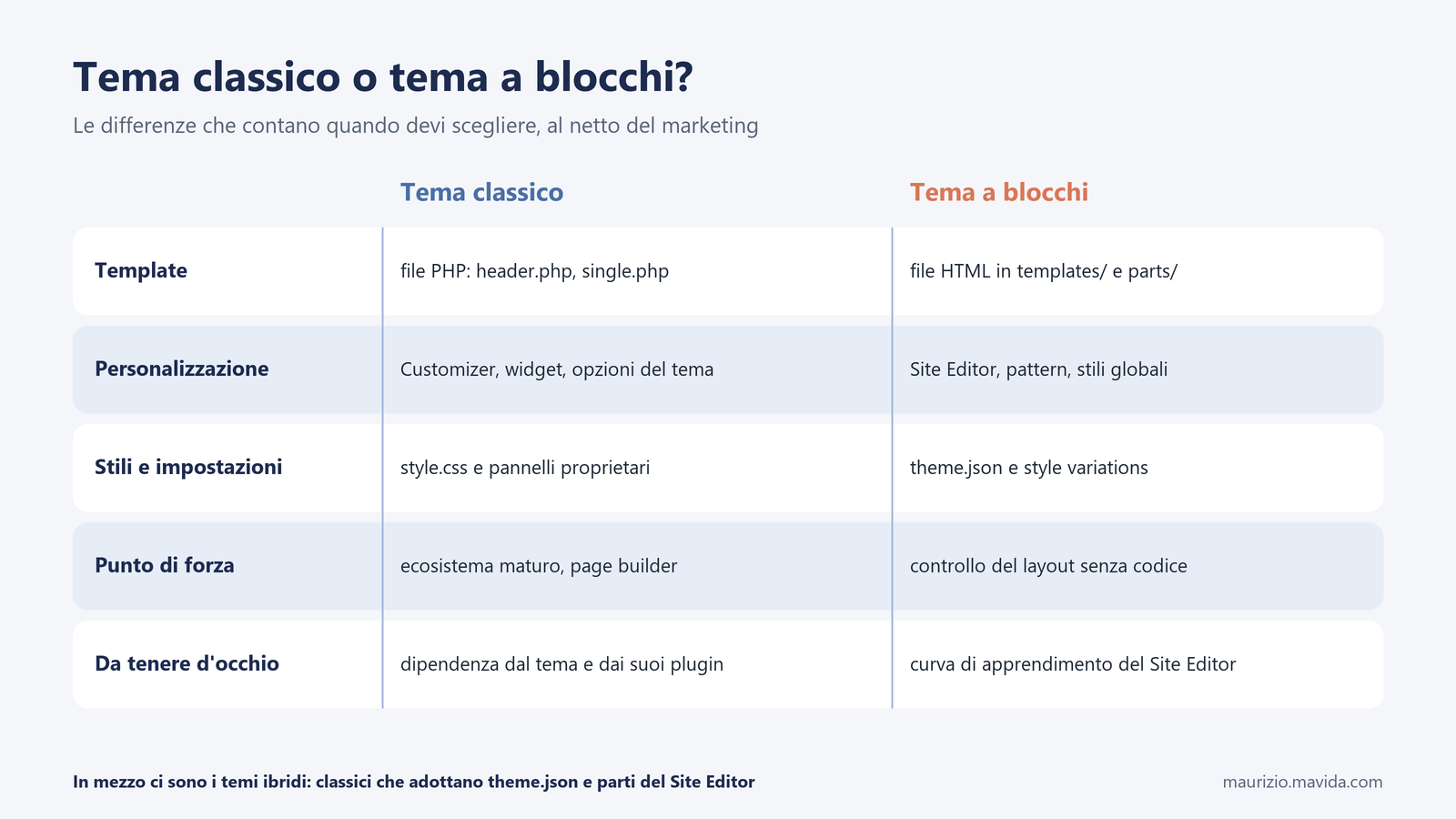 Come scegliere un tema WordPress nel 2026: temi a blocchi, classici e criteri pratici 1 Tabella di confronto tra tema classico e tema a blocchi: template PHP contro file HTML, Customizer contro Site Editor, style.css contro theme.json, punti di forza e aspetti da tenere d'occhio