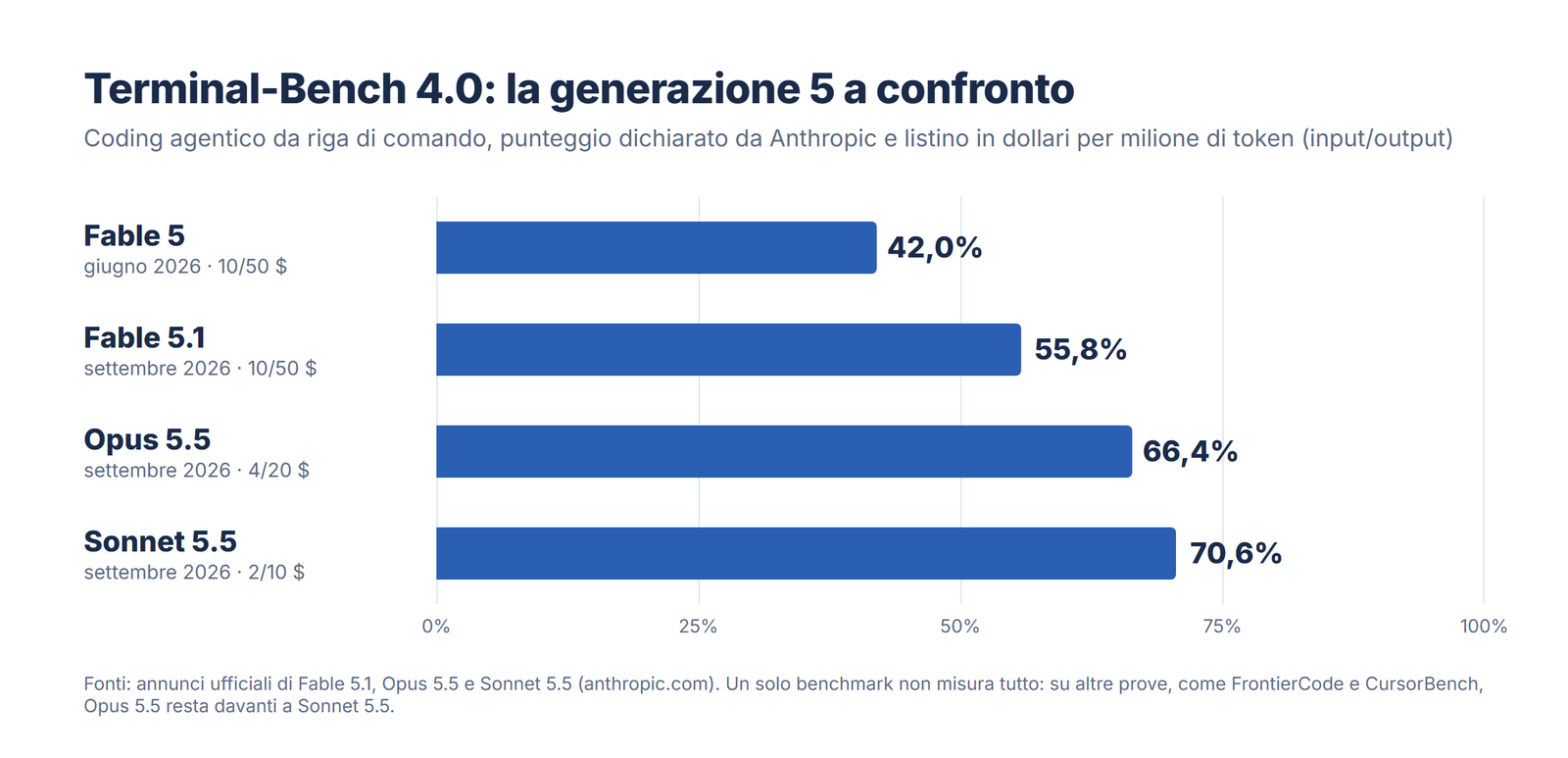 Guida a Claude Code in italiano v6.1 3 Grafico Terminal-Bench 4.0 con i punteggi di Fable 5, Fable 5.1, Opus 5.5 e Sonnet 5.5 e i rispettivi prezzi per milione di token