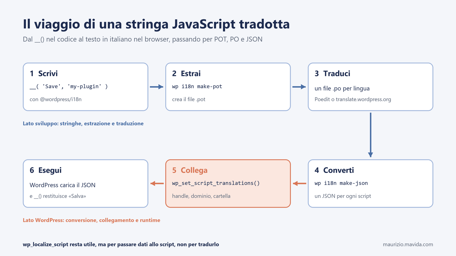 Diagramma in sei passi del flusso delle traduzioni JavaScript in WordPress: scrivere le stringhe con __(), estrarle con wp i18n make-pot, tradurle in un file .po, convertirle con wp i18n make-json, collegarle con wp_set_script_translations e usarle a runtime