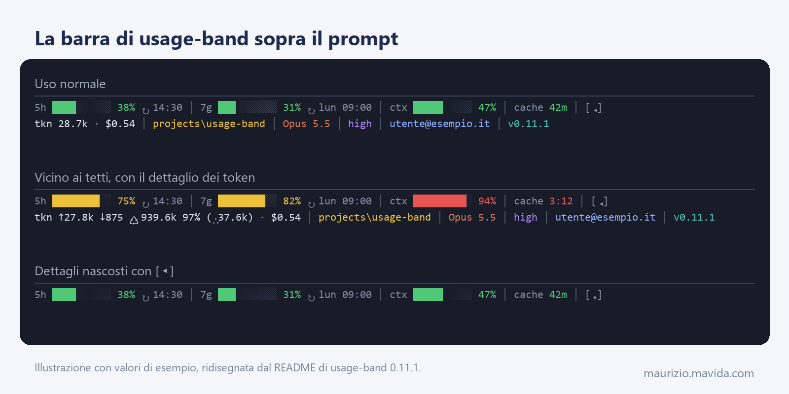 Mod di Claude Code: una barra sopra il prompt e un pannello laterale 1 Illustrazione della barra usage-band di un mod di Claude Code sopra il prompt, con valori di esempio: uso normale, vicino ai tetti con il dettaglio dei token e dettagli nascosti