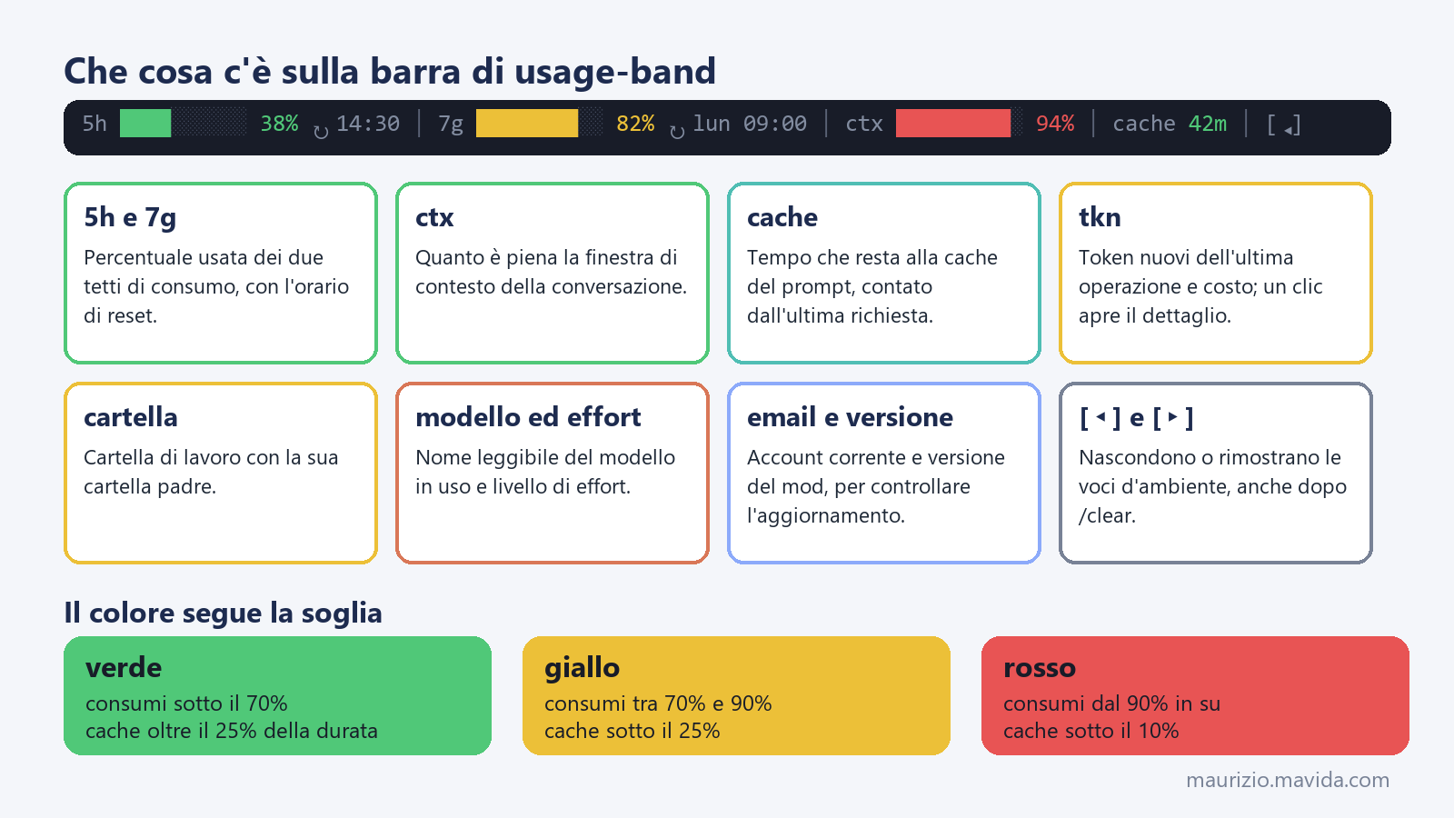 Mod di Claude Code: una barra sopra il prompt e un pannello laterale 4 Voci della barra usage-band: consumi 5h e 7g, contesto, cache, token e costo, cartella, modello, effort, email e versione, con le soglie di colore verde, giallo e rosso