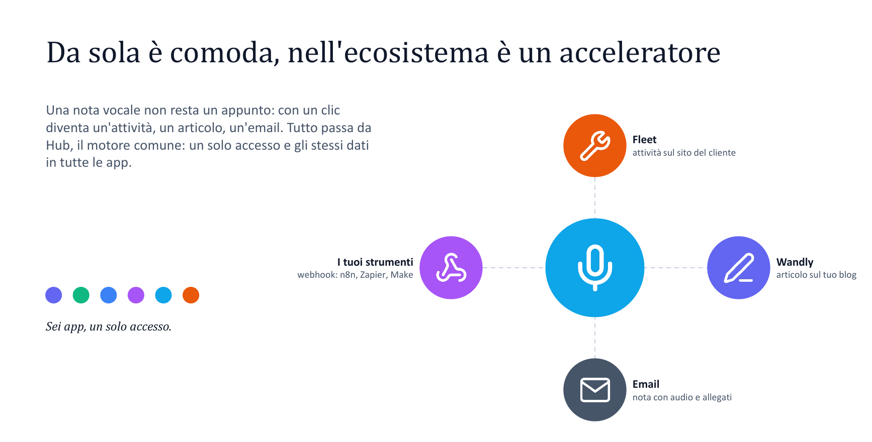 Schema di Voice Notes al centro con le quattro destinazioni di una nota vocale: attività su Fleet, articolo su Wandly, email e webhook verso i tuoi strumenti
