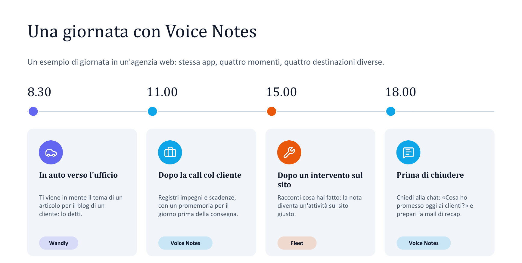Una giornata in un'agenzia web con le note vocali di Voice Notes: alle 8.30 Wandly, alle 11 promemoria, alle 15 Fleet, alle 18 la chat