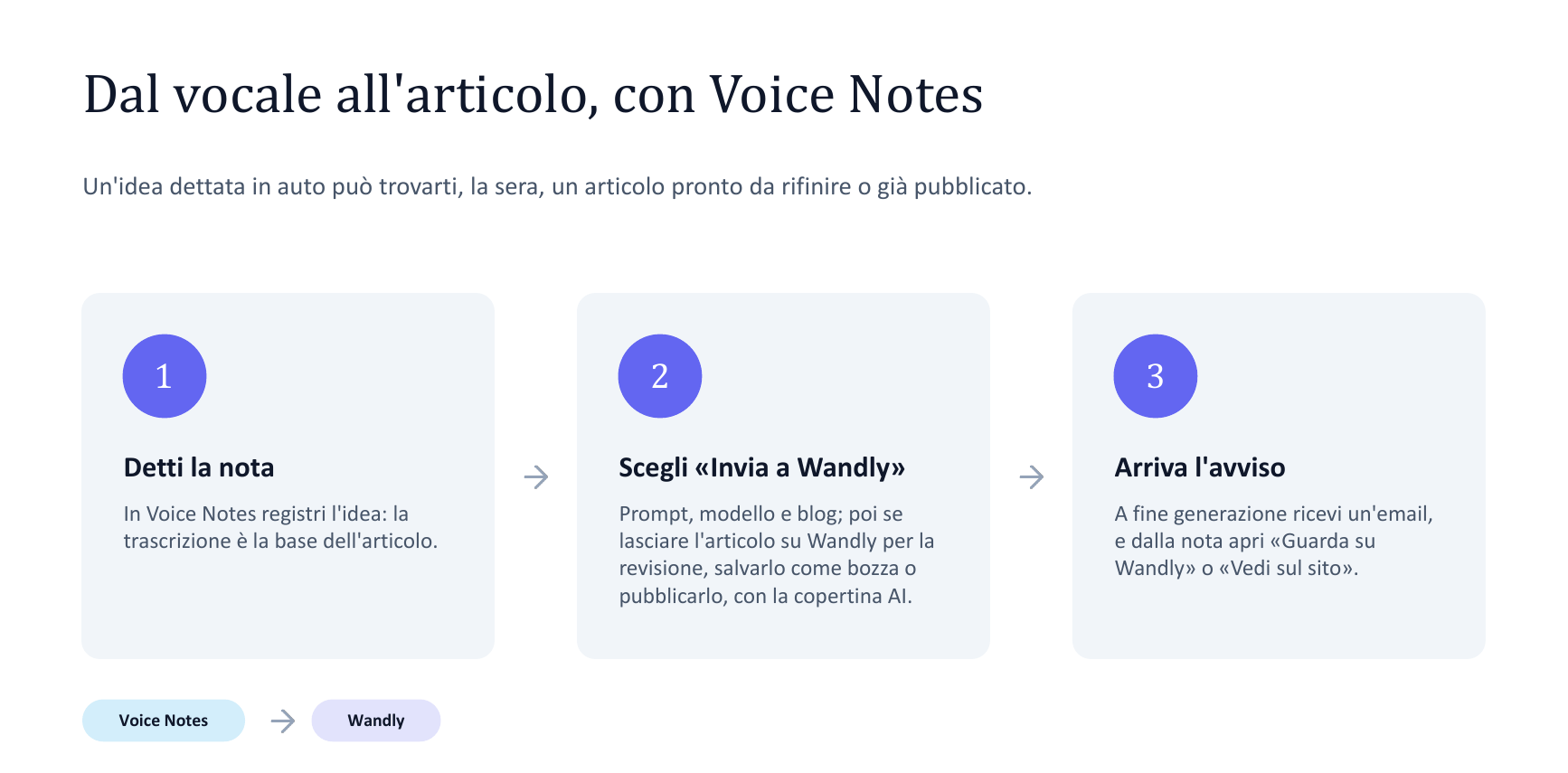 Il passaggio da Voice Notes a Wandly in tre passi: detti la nota, scegli Invia a Wandly, ricevi l'avviso e apri l'articolo
