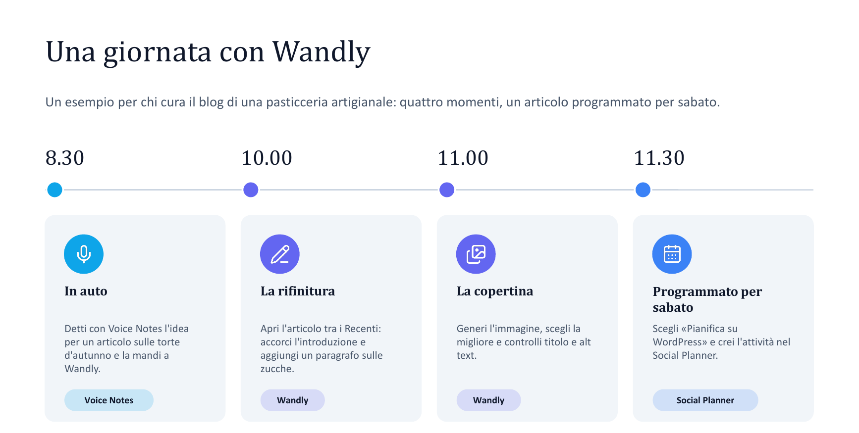 Una giornata con Wandly per il blog di una pasticceria: alle 8.30 l'idea dettata con Voice Notes, poi rifinitura, copertina e articolo programmato nel Social Planner