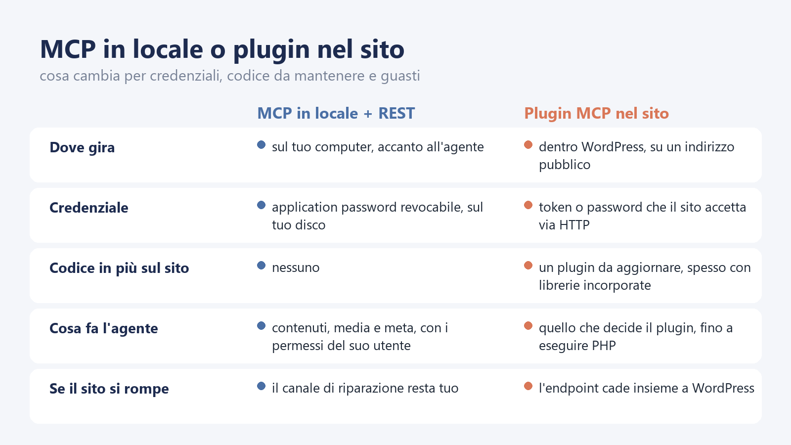 Confronto WordPress MCP tra un MCP in locale che usa la REST API con un'application password e un plugin MCP installato nel sito: dove gira, credenziale, codice in più, cosa fa l'agente e cosa succede se il sito si rompe
