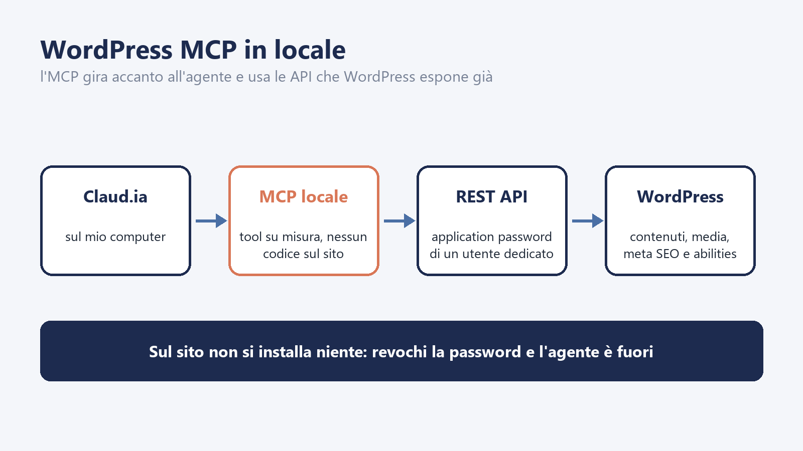 Flusso WordPress MCP in locale: Claud.ia sul computer usa un MCP locale che chiama la REST API con l'application password di un utente dedicato, senza installare nulla sul sito