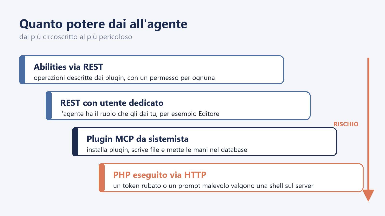 Scala del potere di un agente AI su WordPress: abilities via REST, REST con utente dedicato, plugin MCP con strumenti da sistemista e, in fondo, PHP eseguito via HTTP, il gradino più rischioso