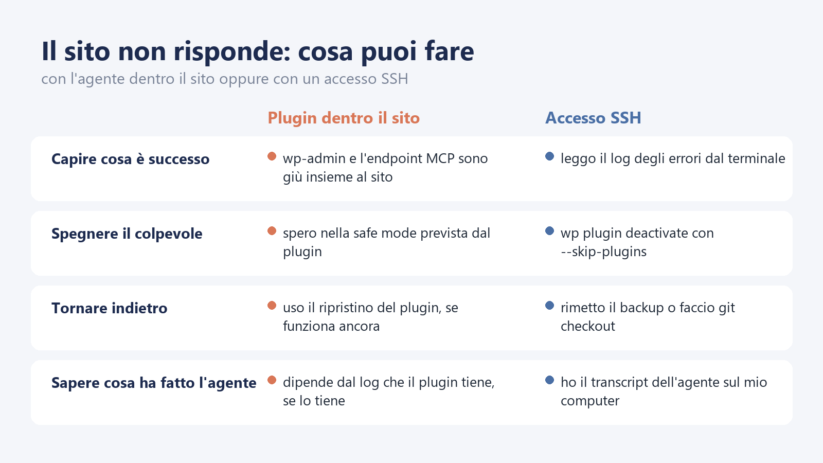 Confronto tra un plugin che lavora dentro il sito e un accesso SSH quando WordPress non risponde: diagnosi, disattivazione del plugin colpevole, ripristino e storico di cosa ha fatto l'agente