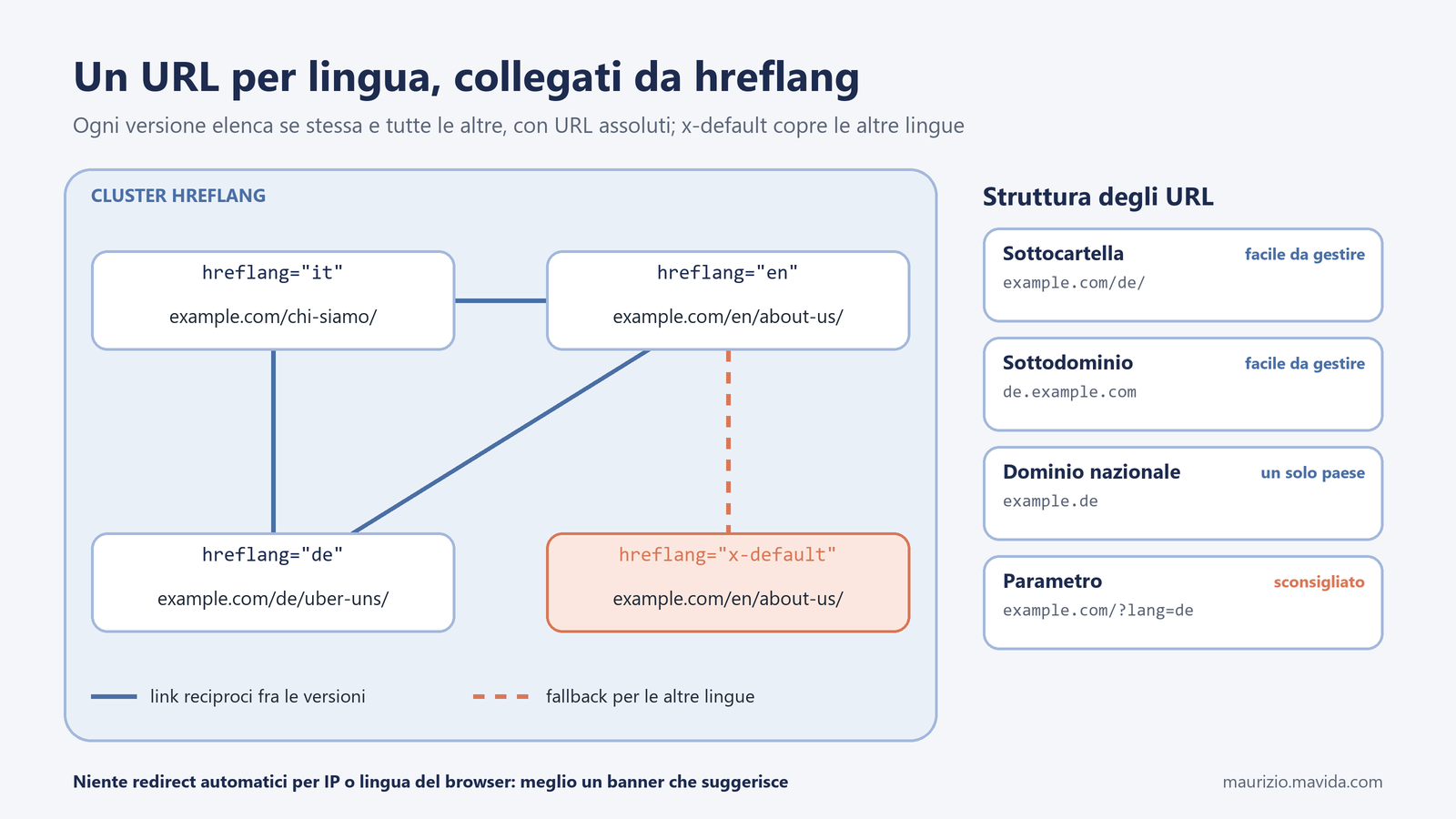 Schema hreflang: tre versioni linguistiche di una pagina collegate da link reciproci con x-default, e confronto fra sottocartella, sottodominio, dominio nazionale e parametro